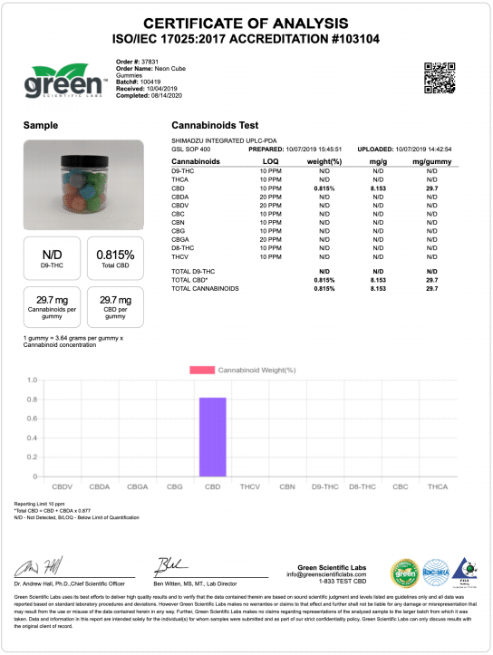 Lab Tests On Keoni CBD Gummies